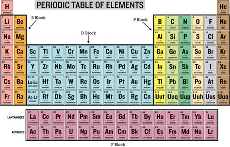 Periodic Table Elements 37 - 54 Diagram | Quizlet