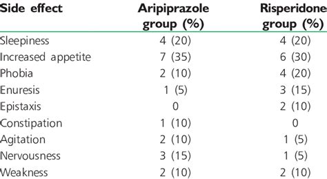 Side effects reported by parents | Download Table