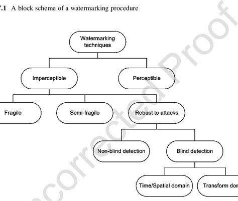 2 Classification of digital watermarking techniques | Download ...