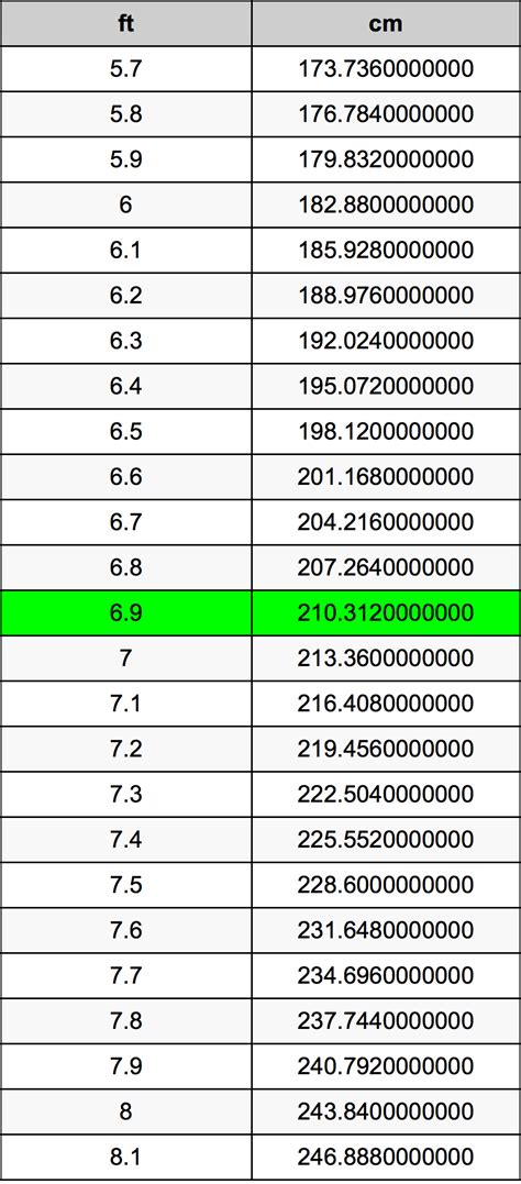 6.9足をセンチメートル単位変換 | 6.9ftをcm単位変換