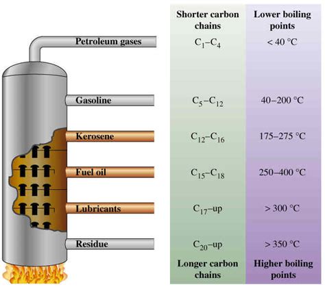 Fractional Distillation - EPIC Systems Group