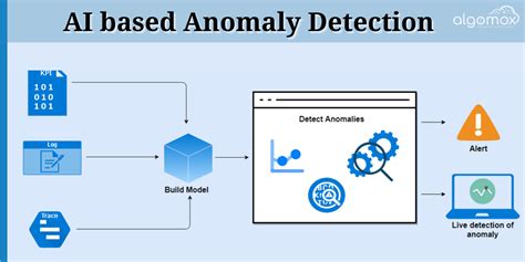 GitHub - MohammadMaftoun/Anomaly-Detection-using-AI-models: Anomaly ...