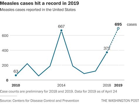 Measles cases break record since disease was eliminated in United ...