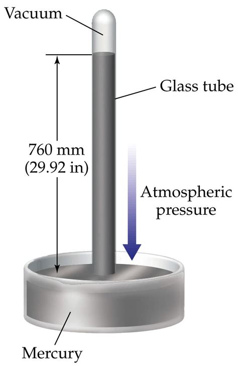 Mechanical Technology: BAROMETER - MERCURY BAROMETER