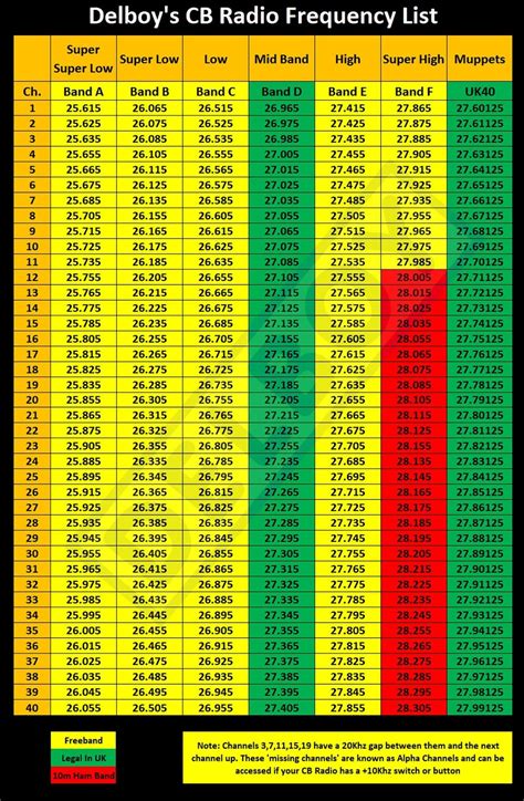 Printable Ham Radio Frequency Chart - Printable Word Searches