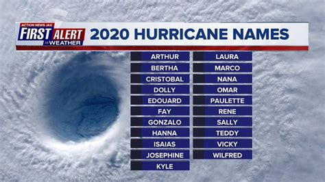 2020 Atlantic hurricane season: List of tropical cyclone names