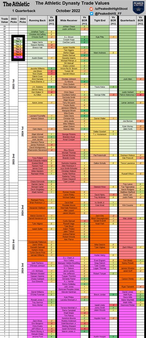 Fantasy football dynasty league trade value charts (October update ...