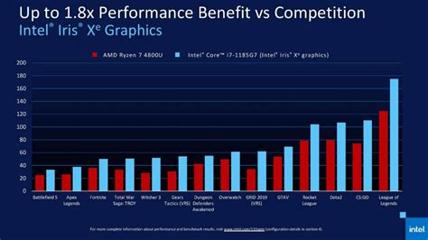 Intel Iris Xe: la gráfica integrada del i7-1185G7 destroza a lo mejor ...