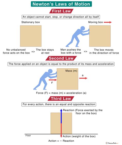 Newton’s Laws of Motion: Statement, Equation, and Examples