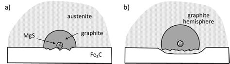 Mechanism of formation of graphite hemispheres: (a) nucleation of MgS ...