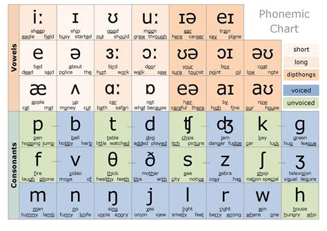 Phonemic Chart – Kampung Inggris