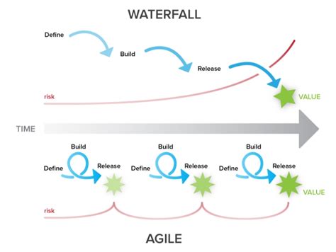 Agile Methodology vs Waterfall Model: Pros and Cons