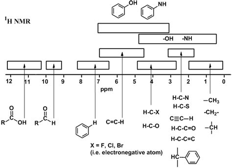 Ch 13 - H-NMR Chemical Shifts