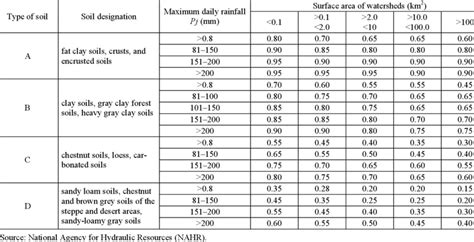 Classification of runoff coefficient according to the National Agency ...