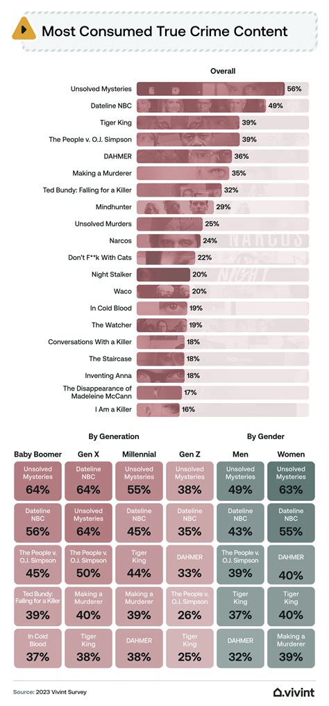 Popularity and Impact of True Crime Content | Vivint