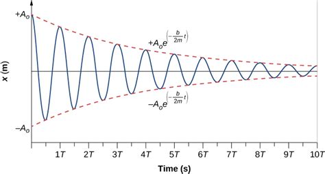 15.5 Damped Oscillations – University Physics Volume 1