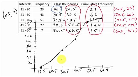 Read Use The Ogive To Approximate The Number In The Sample - Updated ...