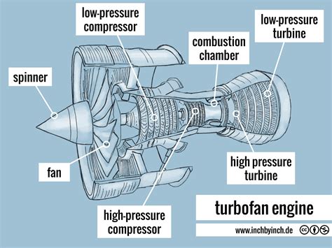 Turbofan Engine Diagram