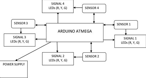 Block diagram of a density based traffic control system. | Download ...