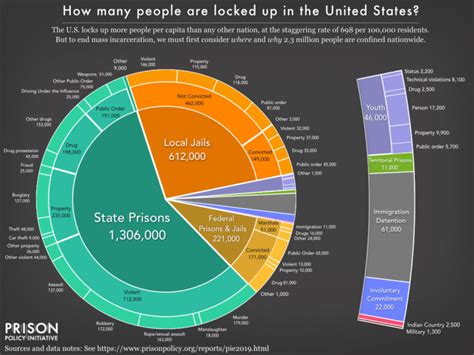 Chart : US prison population - Infographic.tv - Number one infographics ...