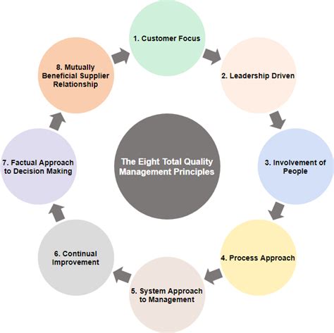 What are Total Quality Management and TQM Flowchart?