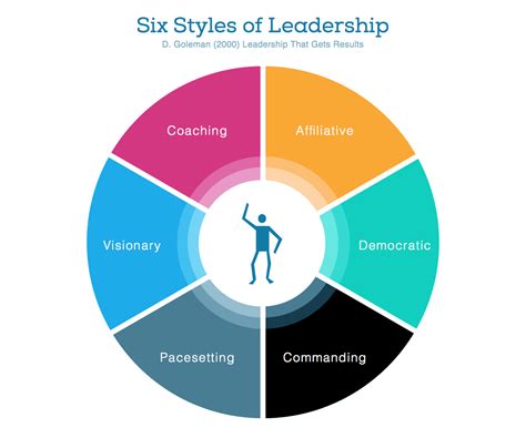 The Six Styles of Leadership · Intense Minimalism