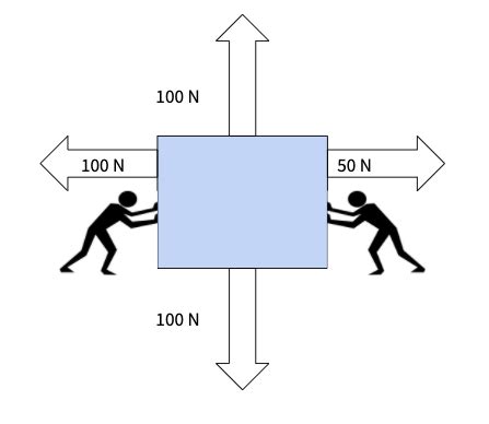 Interpret force diagrams and sums of forces - Middle School Physical ...