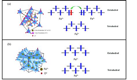 Crystal structures and spin configurations of (a) magnetite, Fe3O4 and ...