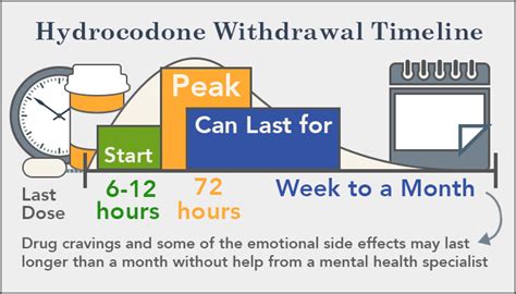 Hydrocodone Withdrawal Symptoms, Timeline & Detox Treatment