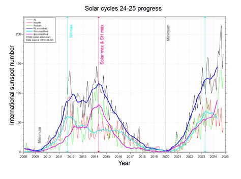 Solar Terrestrial Activity Report