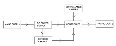 Block diagram of the Density Based Traffic Light Control System ...