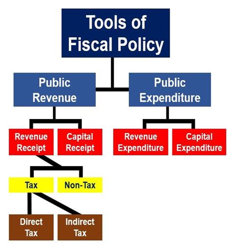 What is fiscal policy? Definition and meaning - Market Business News