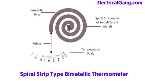 What is a Bimetallic Thermometer | Constriction of Bimetallic ...