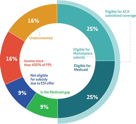 Health Insurance Coverage: What Comes After The ACA? | Health Affairs