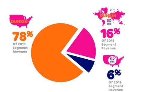 Dunkin' Brands: Down, But Positioned For Growth Post Recession (NASDAQ ...