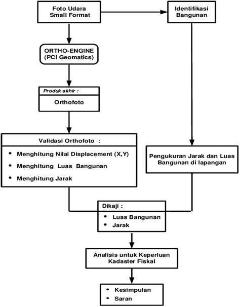 Gambar 1.1 Metodologi Penelitian secara umum | Download Scientific Diagram