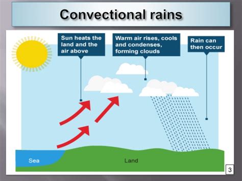 Geography of Climate and Weather: Convectional Rainfall