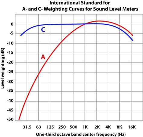 Frequency-Weighting Sound Level Measurements: dB(A) vs. dB(C)