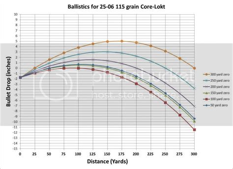 25-06 Bullet Drop Compensation | Open Hunting Discussion | Texas ...