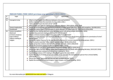 IPC - IPC practice material - INDIAN PANEL CODE (KSLU previous year ...