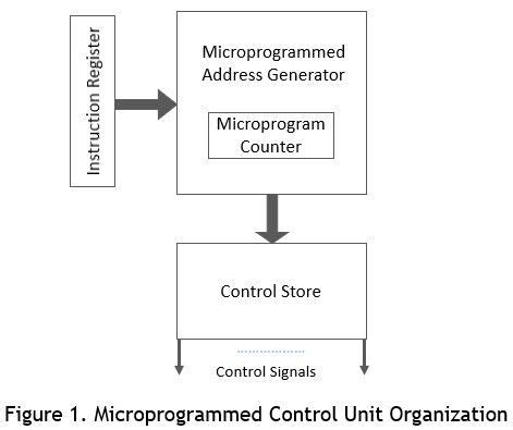 Microprogrammed Control Unit: Block Diagram, Advantages and ...