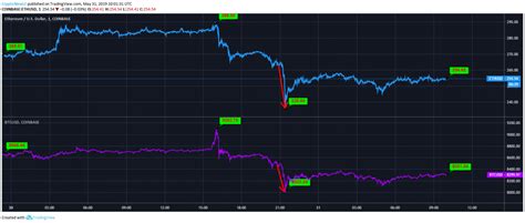 Ethereum Vs. Bitcoin: Both Coins Have Focus on Rapid Price Recovery