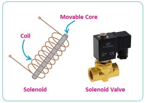 Solenoid Function working applications | Electromagnet, Electrical ...