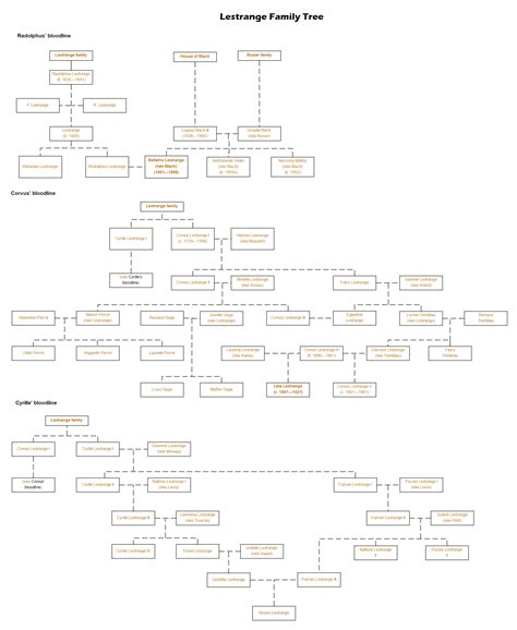 The Lestrange Family Tree