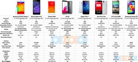 Samsung Galaxy Note 4 Specs Comparison: Note 4 Beast - Price Pony Malaysia