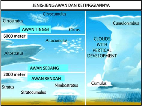 Cara Cepat Menghafal Jenis-Jenis Awan