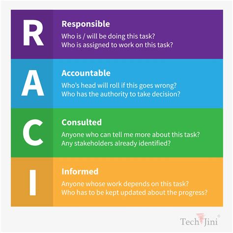 Image result for raci matrix | Management skills leadership, Project ...