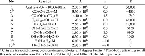 Mechanism of the kerosene-O 2 reaction system a (10-step). | Download ...