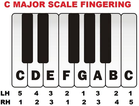 c-major-scale-piano-fingering | Pitch Michael