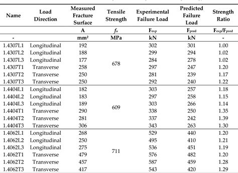 Fillet Weld Strength Chart